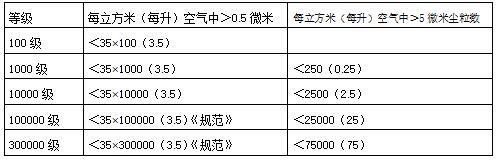 帶你了解GMP對制藥廠房的潔凈要求是什么