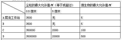 WHO及歐洲共同體GMP廠房潔凈度分類表